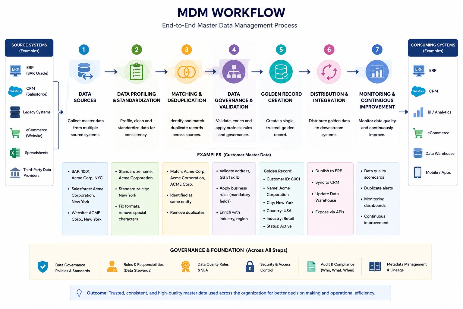 MDM Workflow