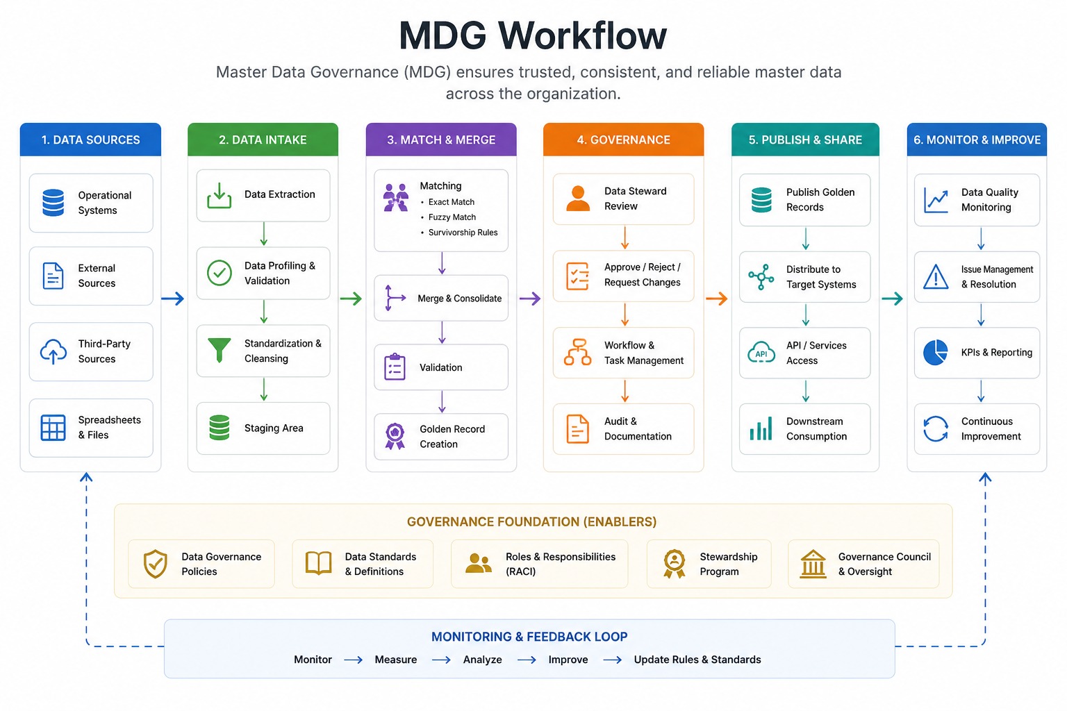 MDG Workflow
